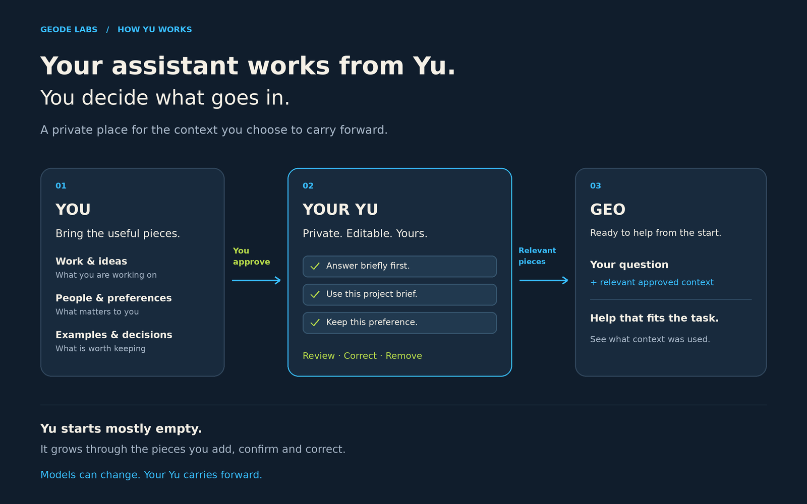 Diagram showing that you decide what context goes into Yu, and Gio works from the pieces you approve